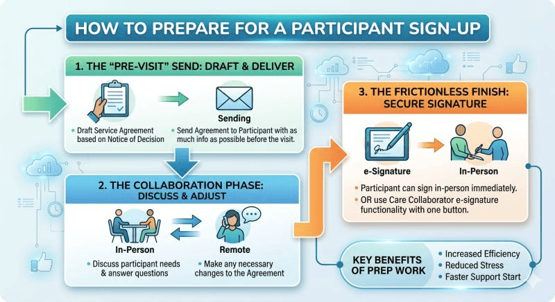 How to prepare for a seamless participant sign-up